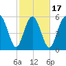 Daymark 173 tide chart for Monday, February 17, 2025