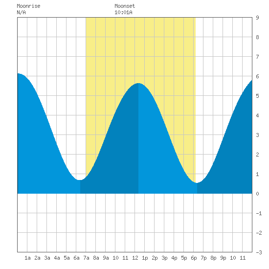 Daymark 173 tide chart for Tuesday, February 18, 2025