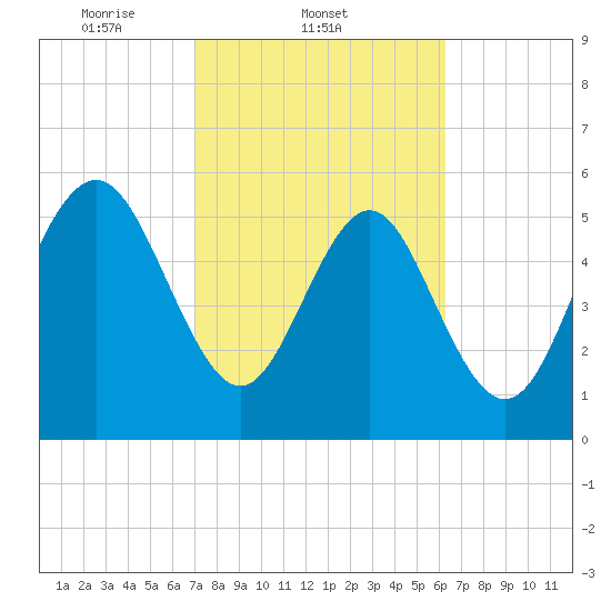 Daymark 173 tide chart for Friday, February 21, 2025