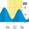 Daymark 173 tide chart for Saturday, February 22, 2025