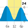 Daymark 173 tide chart for Monday, February 24, 2025