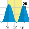 Daymark 173 tide chart for Wednesday, February 26, 2025