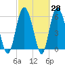 Daymark 173 tide chart for Friday, February 28, 2025