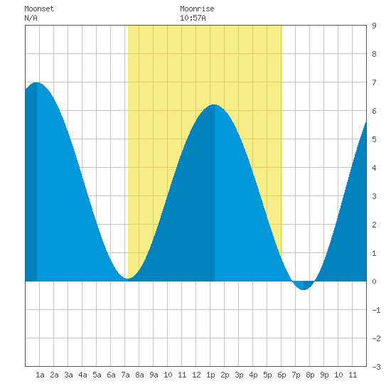 Daymark 173 tide chart for Tuesday, February 4, 2025