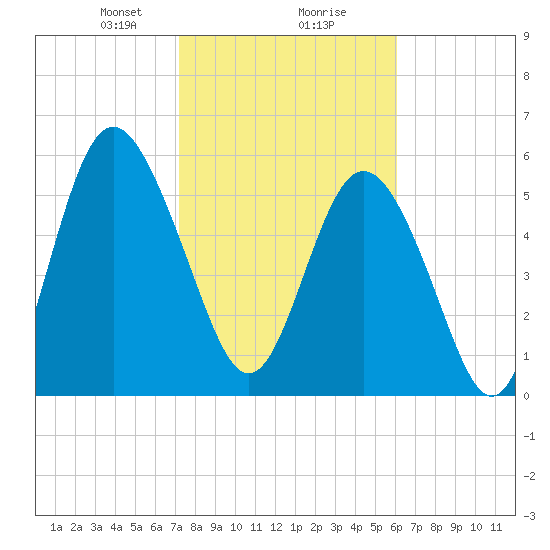 Daymark 173 tide chart for Friday, February 7, 2025