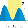Daymark 173 tide chart for Friday, February 7, 2025