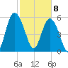 Daymark 173 tide chart for Saturday, February 8, 2025