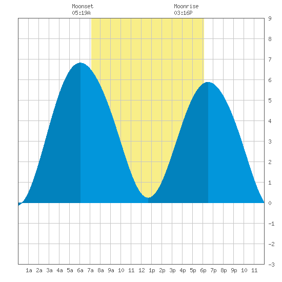 Daymark 173 tide chart for Sunday, February 9, 2025