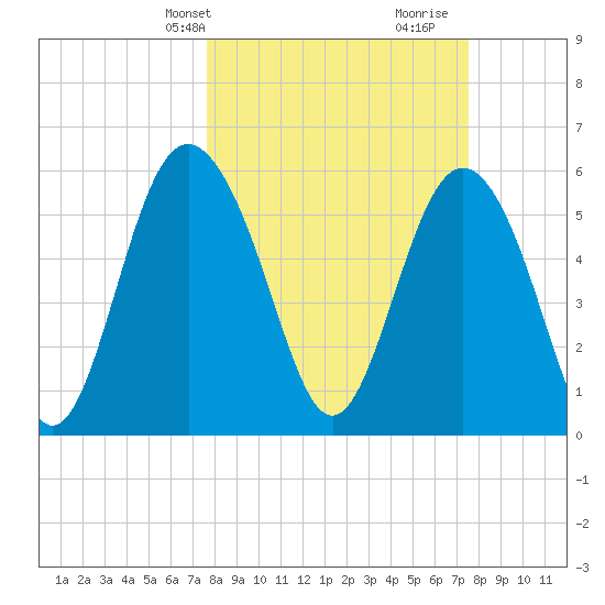 Daymark 173 tide chart for Monday, March 10, 2025