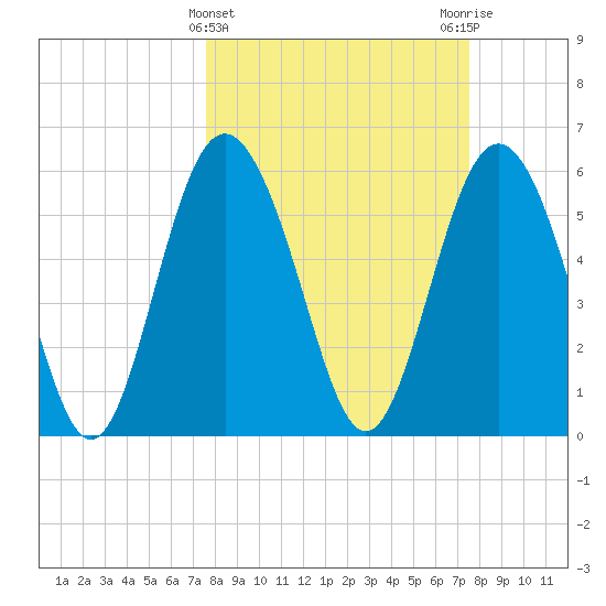 Daymark 173 tide chart for Wednesday, March 12, 2025