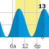 Daymark 173 tide chart for Thursday, March 13, 2025