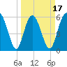 Daymark 173 tide chart for Monday, March 17, 2025