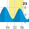 Daymark 173 tide chart for Sunday, March 23, 2025