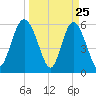 Daymark 173 tide chart for Tuesday, March 25, 2025