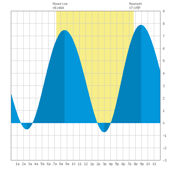 Daymark 173 tide chart for Friday, March 28, 2025