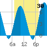 Daymark 173 tide chart for Sunday, March 30, 2025