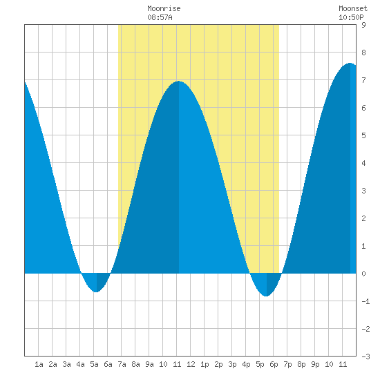 Daymark 173 tide chart for Monday, March 3, 2025