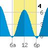 Daymark 173 tide chart for Tuesday, March 4, 2025