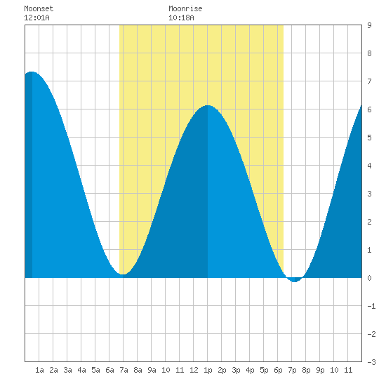 Daymark 173 tide chart for Wednesday, March 5, 2025
