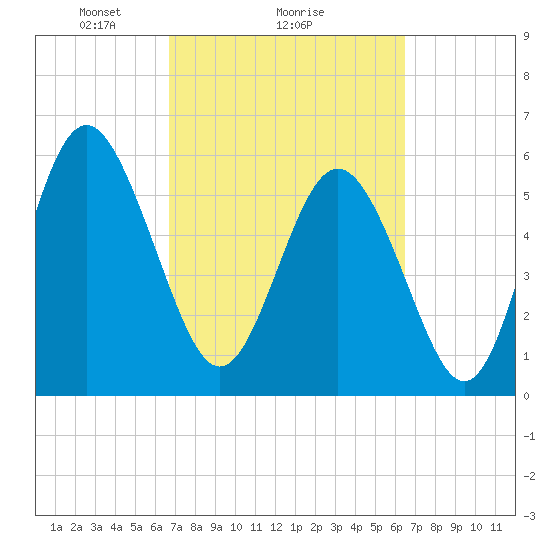 Daymark 173 tide chart for Friday, March 7, 2025