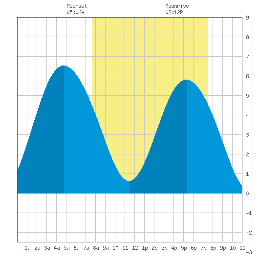 Daymark 173 tide chart for Sunday, March 9, 2025