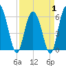 Daymark 173 tide chart for Tuesday, April 1, 2025