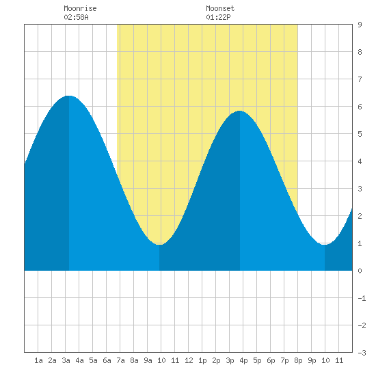 Daymark 173 tide chart for Monday, April 21, 2025