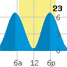 Daymark 173 tide chart for Wednesday, April 23, 2025