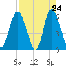 Daymark 173 tide chart for Thursday, April 24, 2025