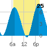 Daymark 173 tide chart for Friday, April 25, 2025