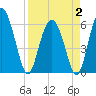 Daymark 173 tide chart for Wednesday, April 2, 2025