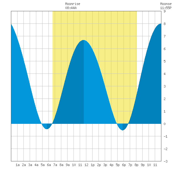 Daymark 173 tide chart for Wednesday, April 30, 2025