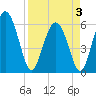 Daymark 173 tide chart for Thursday, April 3, 2025
