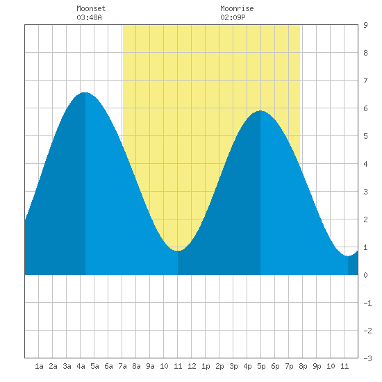 Daymark 173 tide chart for Sunday, April 6, 2025