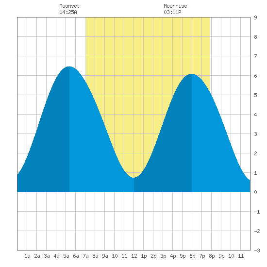 Daymark 173 tide chart for Monday, April 7, 2025