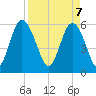 Daymark 173 tide chart for Monday, April 7, 2025