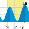 Daymark 173 tide chart for Saturday, May 10, 2025