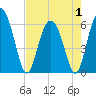 Daymark 173 tide chart for Thursday, May 1, 2025