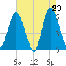 Daymark 173 tide chart for Friday, May 23, 2025