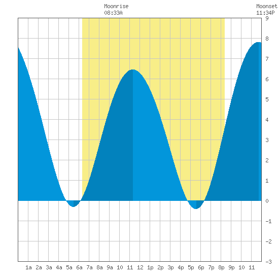 Daymark 173 tide chart for Thursday, May 29, 2025