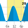 Daymark 173 tide chart for Thursday, May 29, 2025