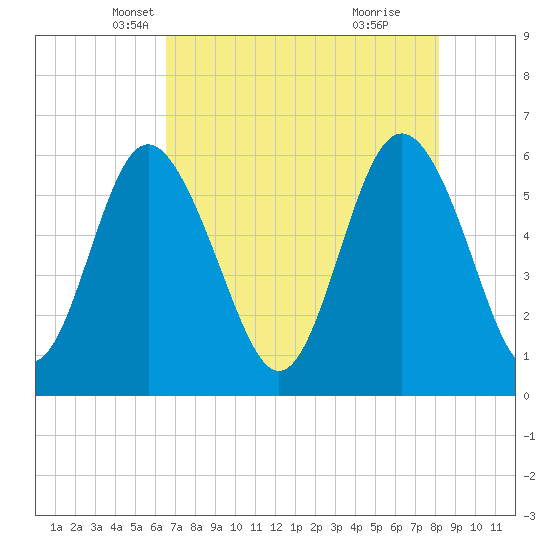 Daymark 173 tide chart for Wednesday, May 7, 2025