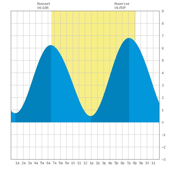 Daymark 173 tide chart for Thursday, May 8, 2025