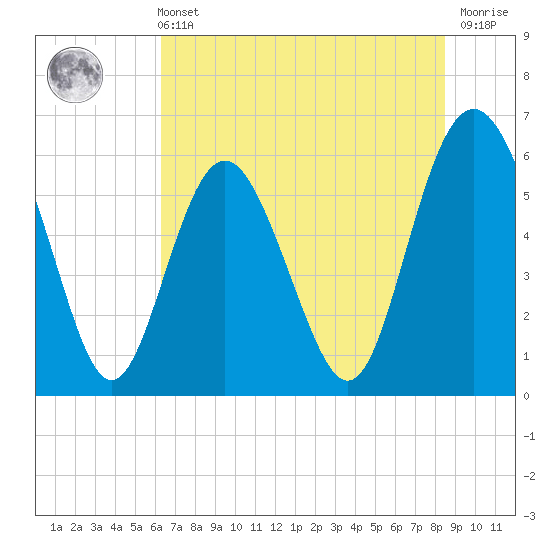 Daymark 173 tide chart for Wednesday, June 11, 2025