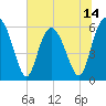 Daymark 173 tide chart for Saturday, June 14, 2025