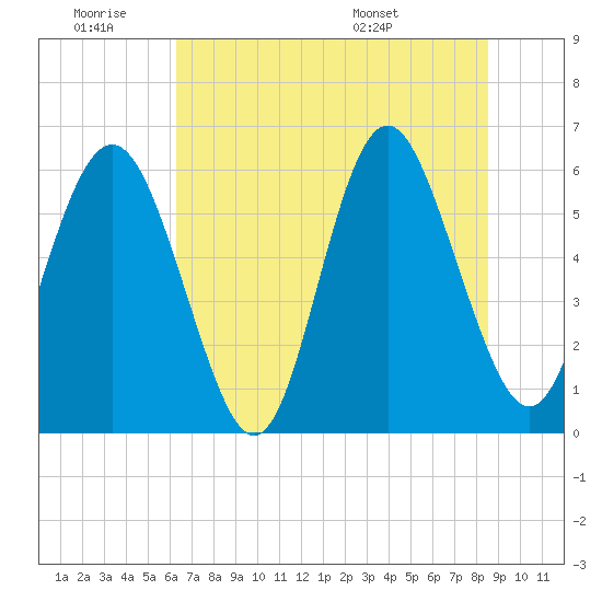 Daymark 173 tide chart for Thursday, June 19, 2025