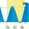 Daymark 173 tide chart for Thursday, June 26, 2025