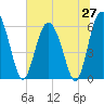 Daymark 173 tide chart for Friday, June 27, 2025