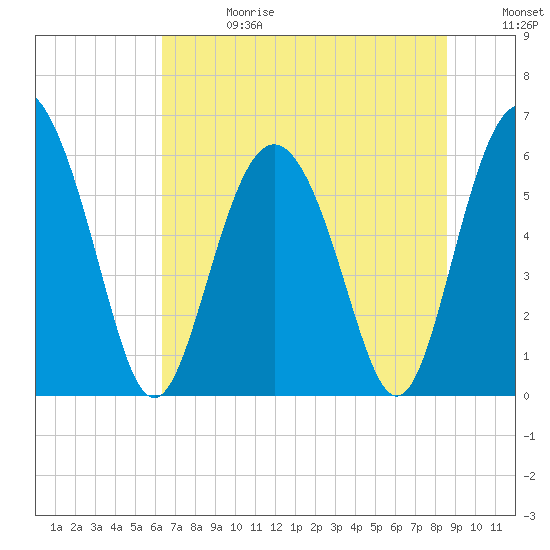 Daymark 173 tide chart for Saturday, June 28, 2025