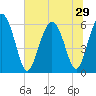 Daymark 173 tide chart for Sunday, June 29, 2025